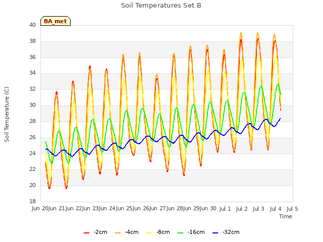 plot of Soil Temperatures Set B