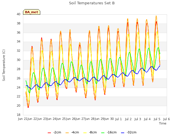 plot of Soil Temperatures Set B