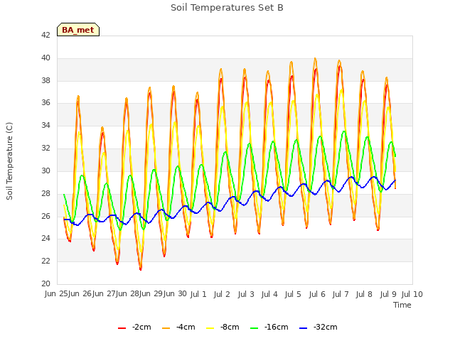 plot of Soil Temperatures Set B