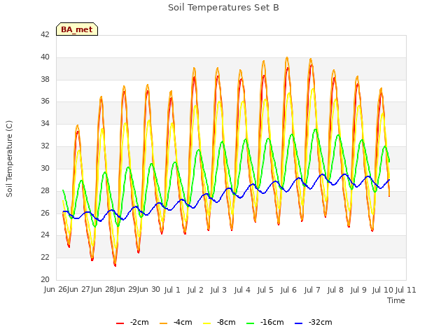 plot of Soil Temperatures Set B