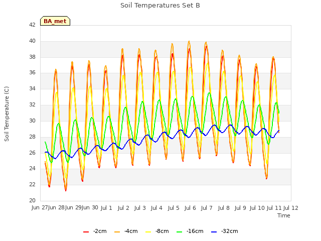 plot of Soil Temperatures Set B