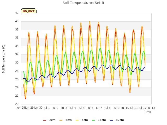 plot of Soil Temperatures Set B