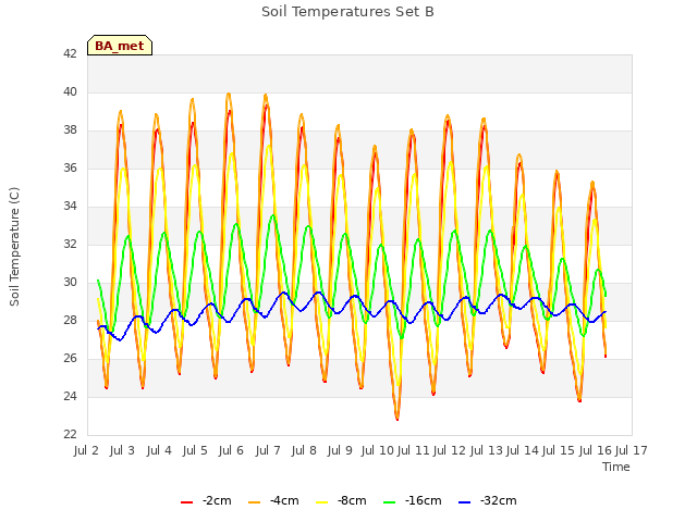 plot of Soil Temperatures Set B