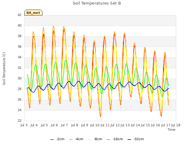 plot of Soil Temperatures Set B