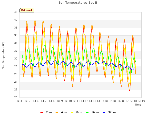 plot of Soil Temperatures Set B