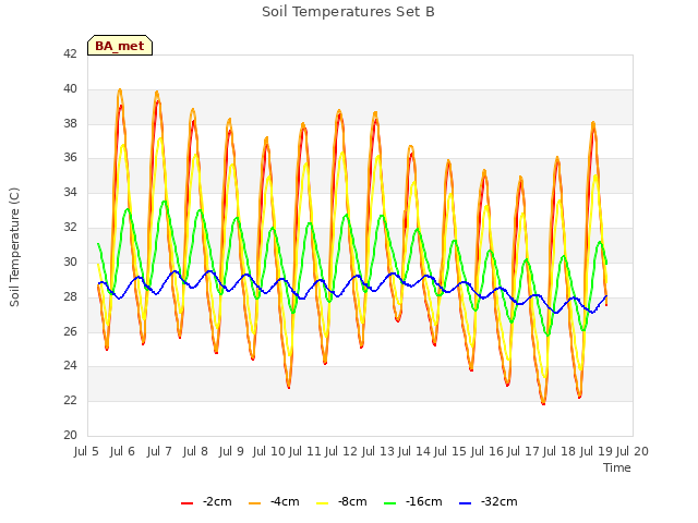 plot of Soil Temperatures Set B