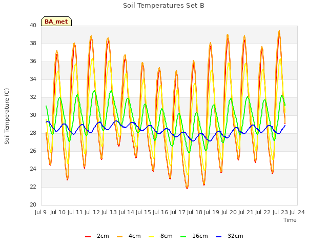 plot of Soil Temperatures Set B