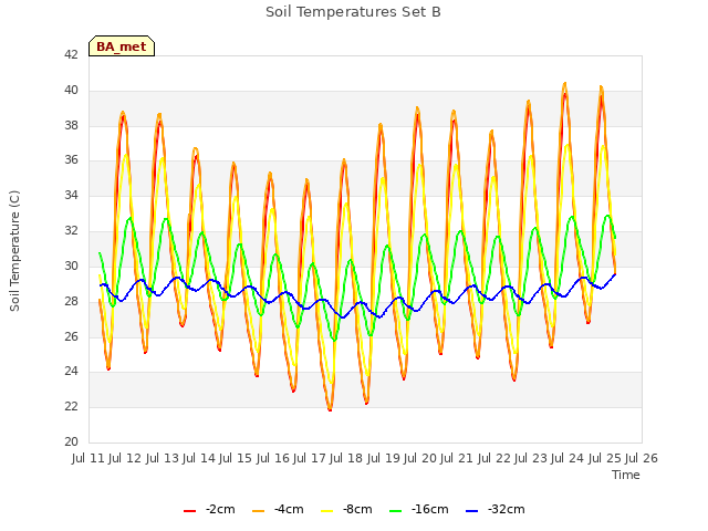 plot of Soil Temperatures Set B