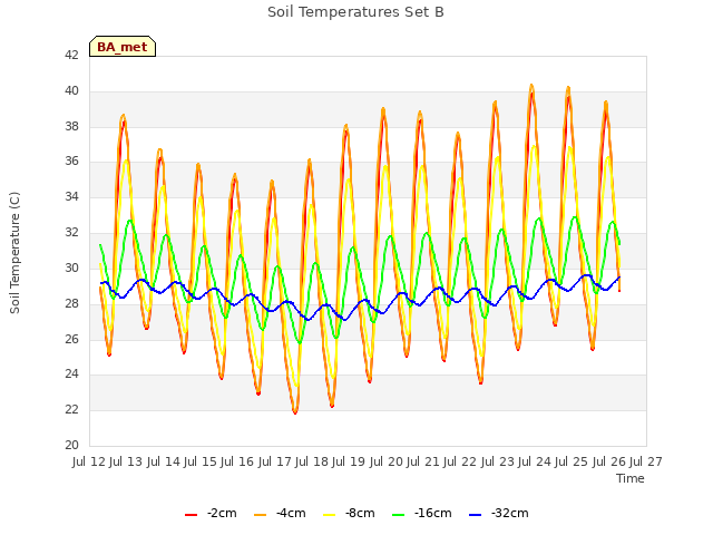 plot of Soil Temperatures Set B