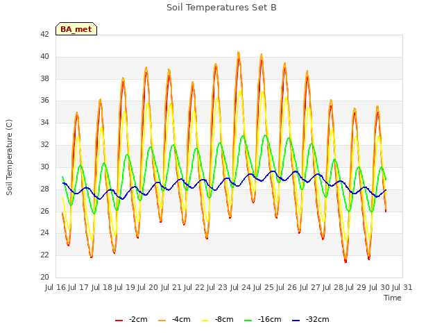 plot of Soil Temperatures Set B