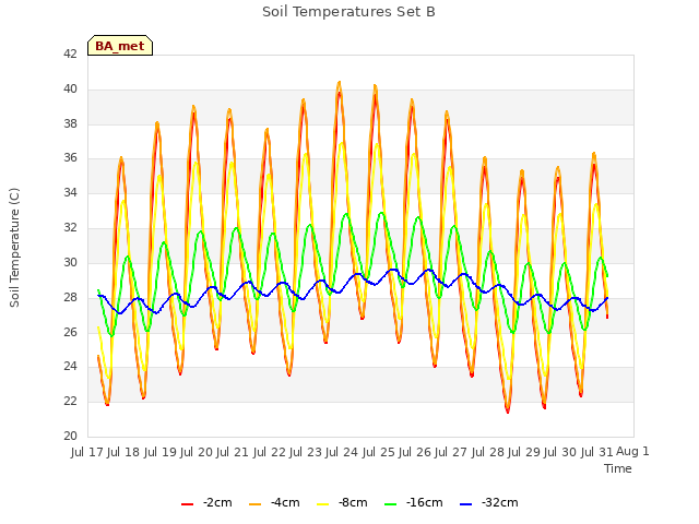 plot of Soil Temperatures Set B