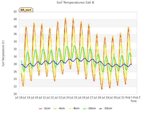 plot of Soil Temperatures Set B