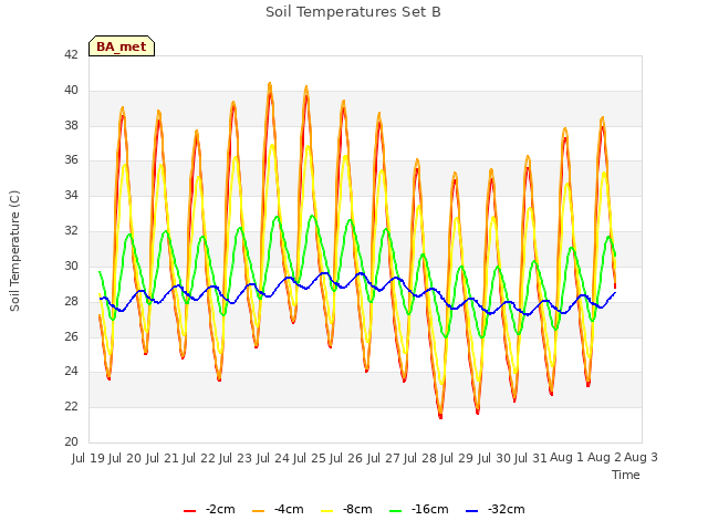 plot of Soil Temperatures Set B