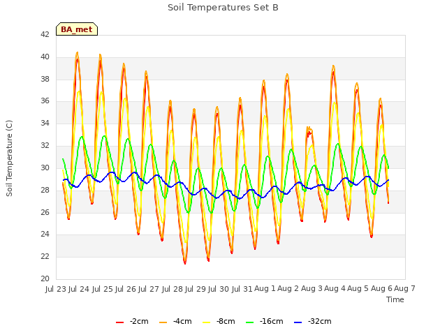 plot of Soil Temperatures Set B