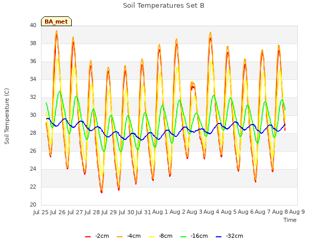 plot of Soil Temperatures Set B