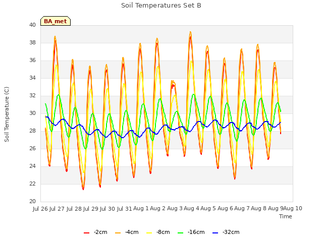 plot of Soil Temperatures Set B