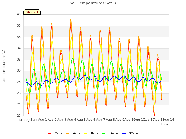 plot of Soil Temperatures Set B