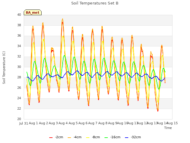 plot of Soil Temperatures Set B