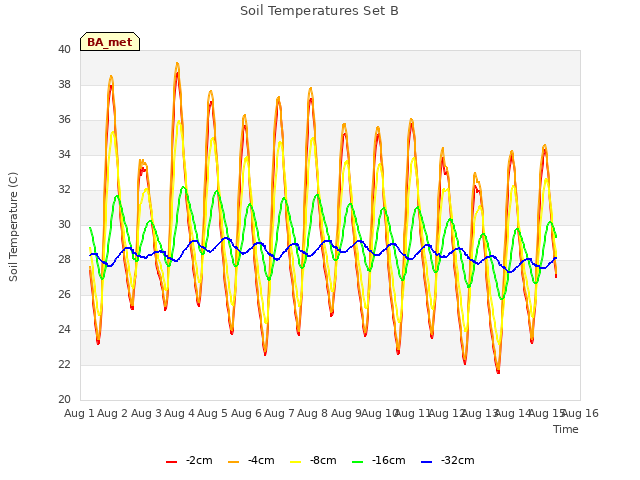 plot of Soil Temperatures Set B