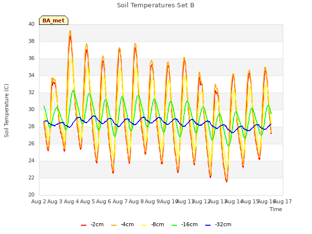 plot of Soil Temperatures Set B