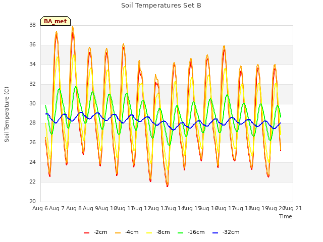 plot of Soil Temperatures Set B