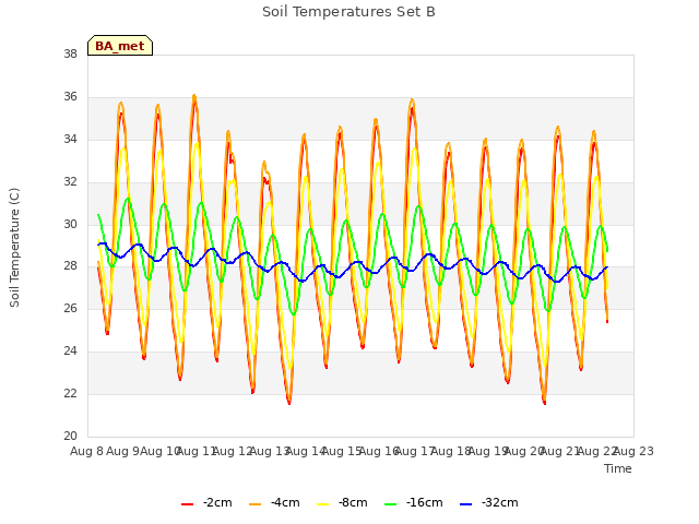 plot of Soil Temperatures Set B