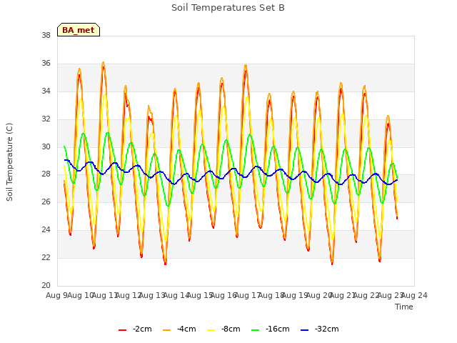 plot of Soil Temperatures Set B