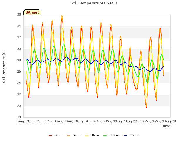 plot of Soil Temperatures Set B