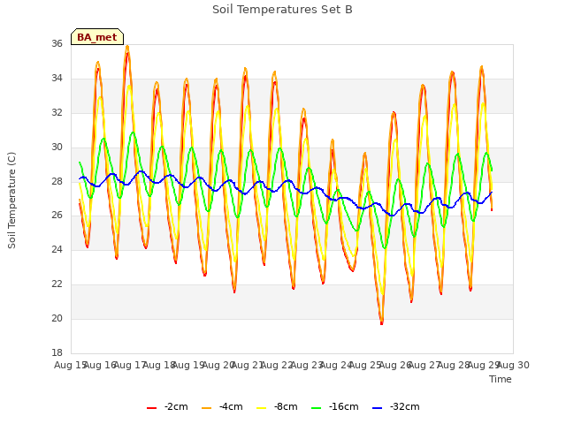 plot of Soil Temperatures Set B