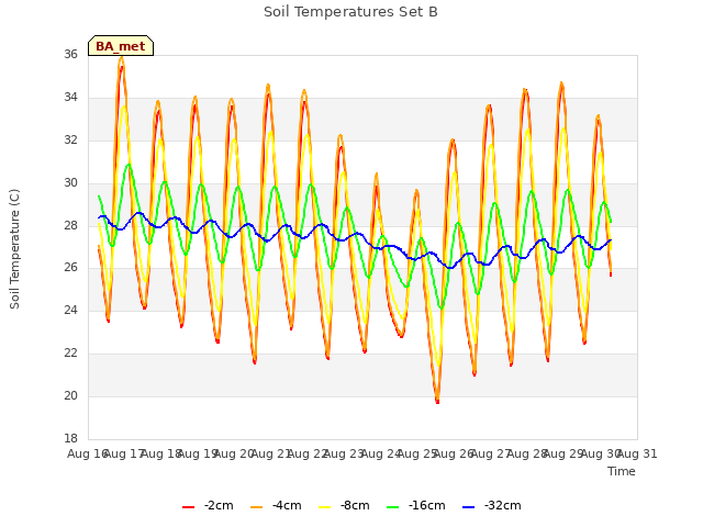 plot of Soil Temperatures Set B