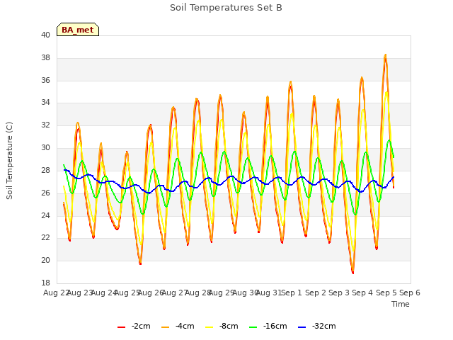 plot of Soil Temperatures Set B