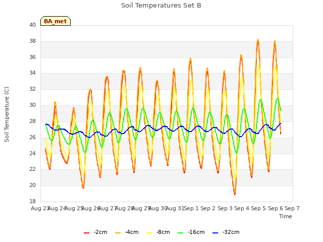 plot of Soil Temperatures Set B