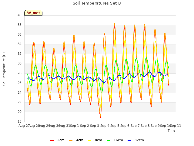 plot of Soil Temperatures Set B