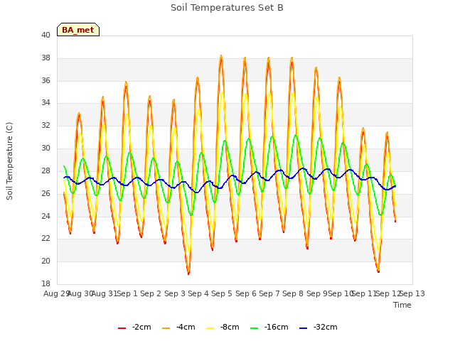 plot of Soil Temperatures Set B