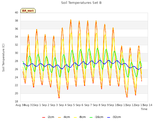 plot of Soil Temperatures Set B