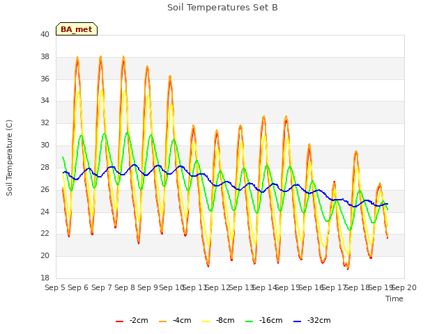 plot of Soil Temperatures Set B