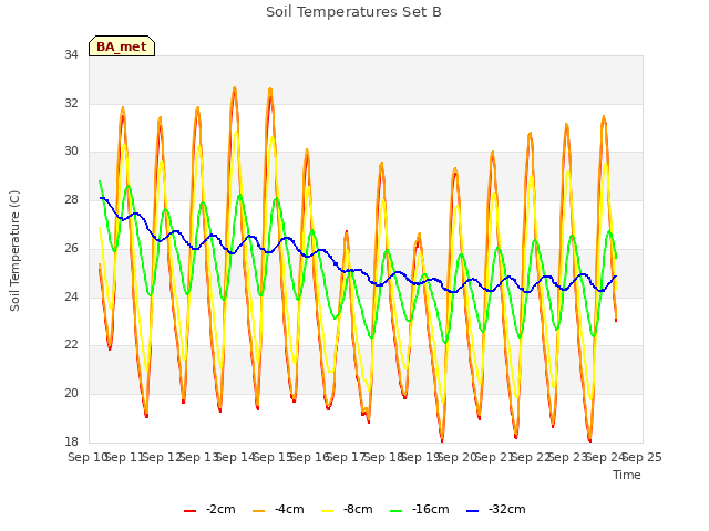 plot of Soil Temperatures Set B