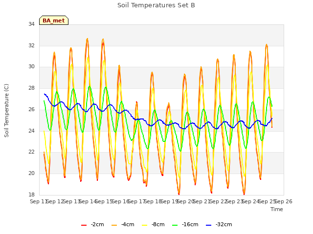 plot of Soil Temperatures Set B