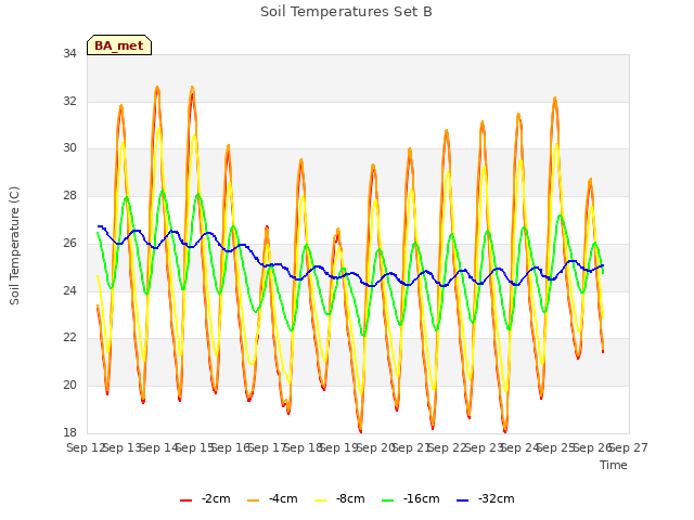 plot of Soil Temperatures Set B