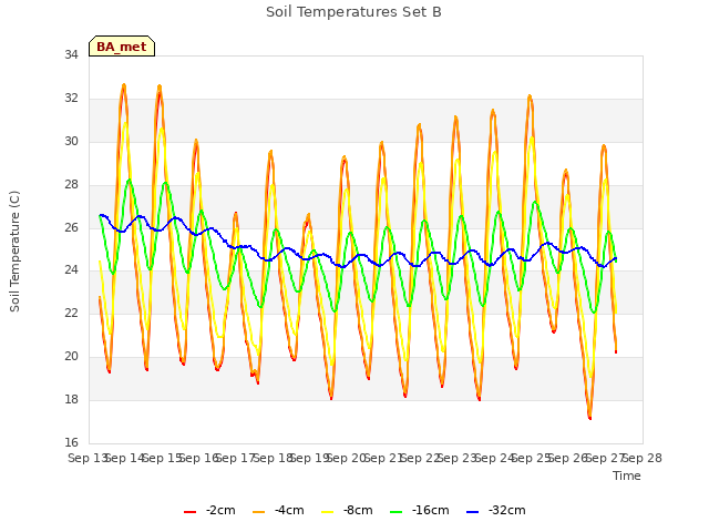 plot of Soil Temperatures Set B