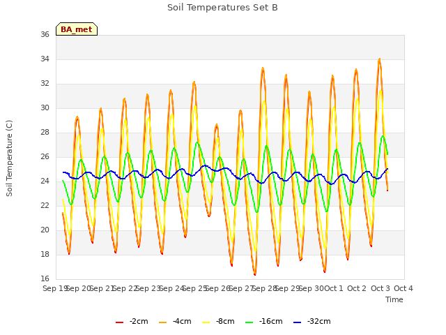 plot of Soil Temperatures Set B