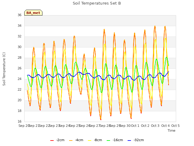 plot of Soil Temperatures Set B