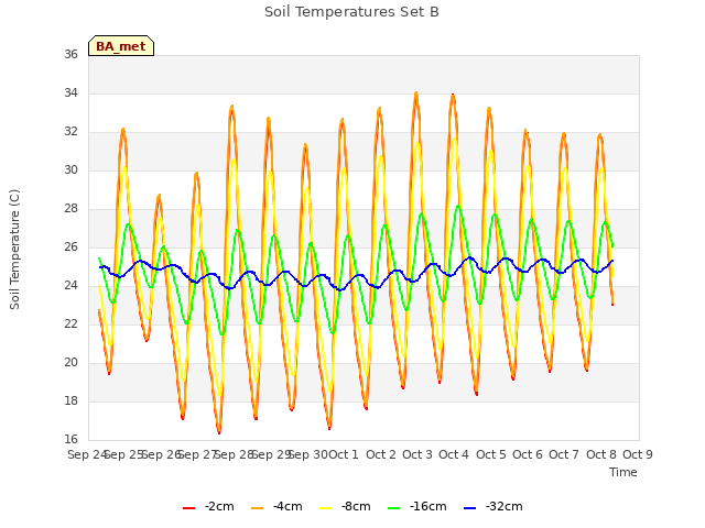 plot of Soil Temperatures Set B