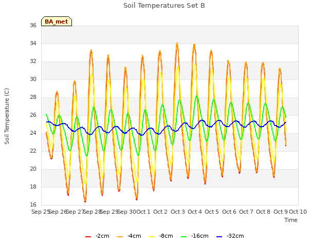 plot of Soil Temperatures Set B