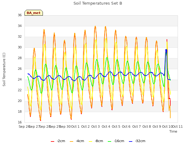 plot of Soil Temperatures Set B