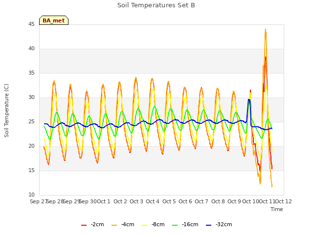 plot of Soil Temperatures Set B