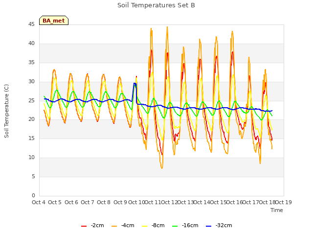 plot of Soil Temperatures Set B