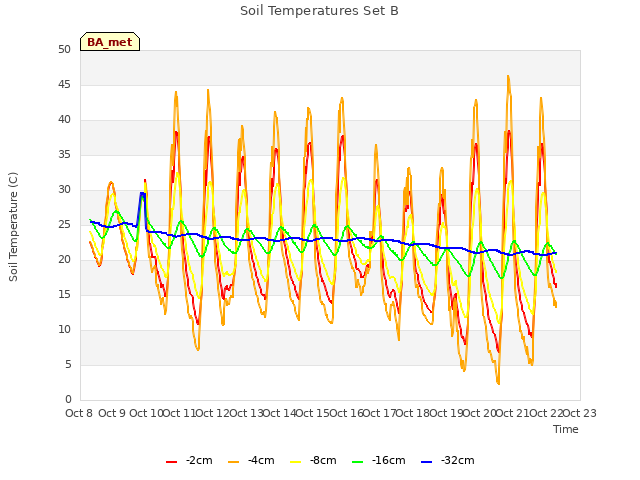 plot of Soil Temperatures Set B