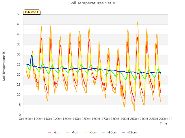 plot of Soil Temperatures Set B