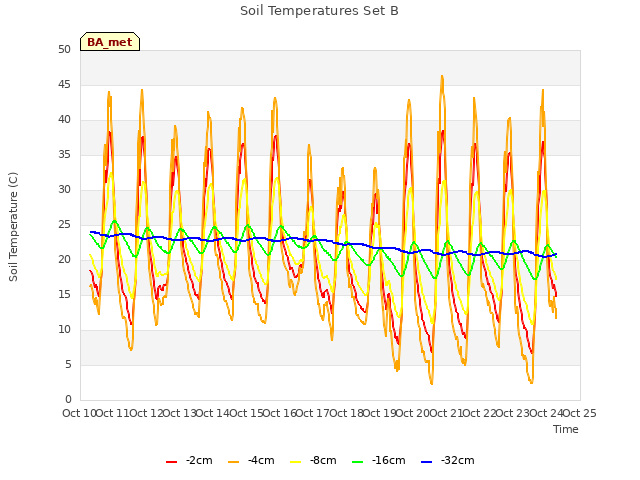 plot of Soil Temperatures Set B